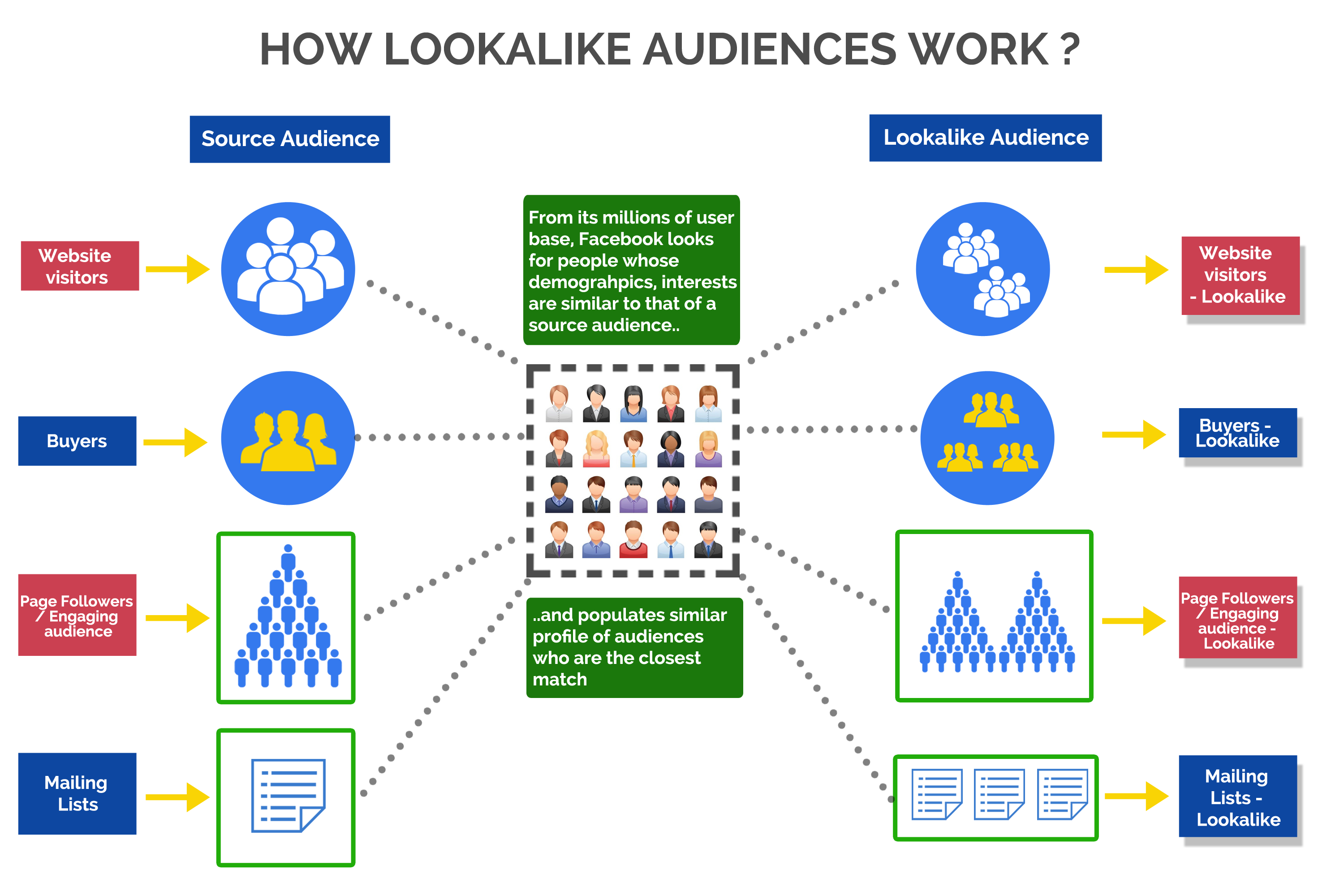 Zdroj: https://blog.ladder.io/facebook-ads/facebook-look_audiences/#nvm8rt4vre8mxcrhrzss3